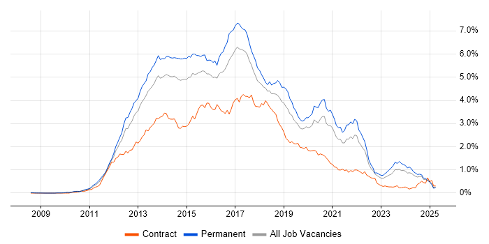 Job vacancy trend for HTML5 in the Midlands