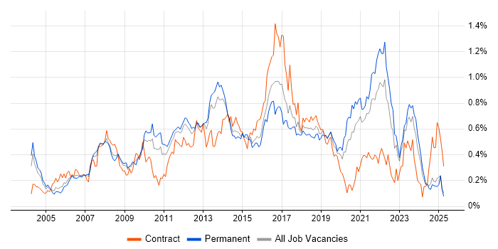 Job vacancy trend for HTTP in the Midlands Job vacancy trend for HTTP in the Midlands