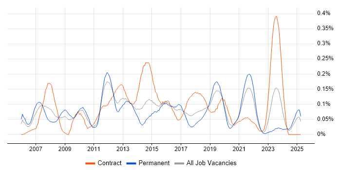 Job vacancy trend for HTTPS in the Midlands Job vacancy trend for HTTPS in the Midlands