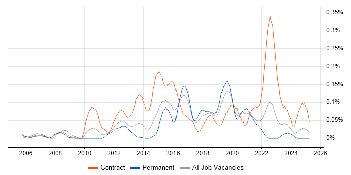 Job vacancy trend for Huawei in the Midlands