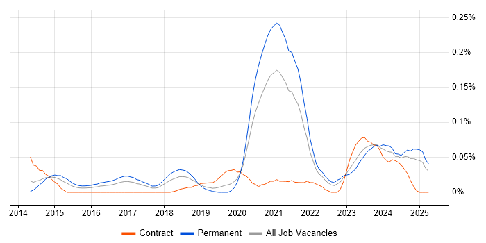 Job vacancy trend for HubSpot in the Midlands Job vacancy trend for HubSpot in the Midlands