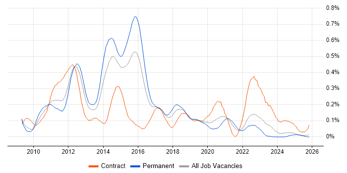Hudson job vacancy trend in the Midlands