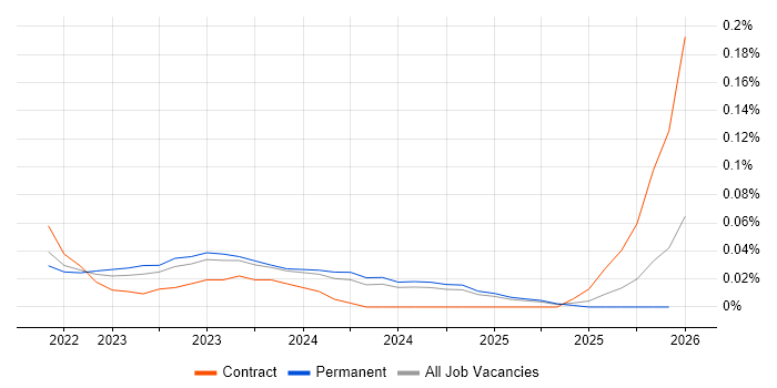 Hugging Face job vacancy trend in the Midlands