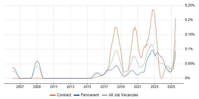 Job vacancy trend for Human-Centred Design in the Midlands