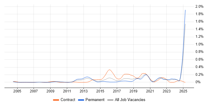Job vacancy trend for Human Factors in the Midlands Job vacancy trend for Human Factors in the Midlands