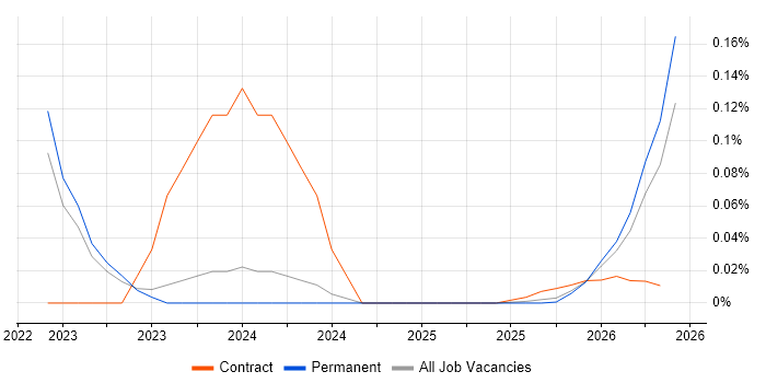 Human-in-the-Loop job vacancy trend in the Midlands