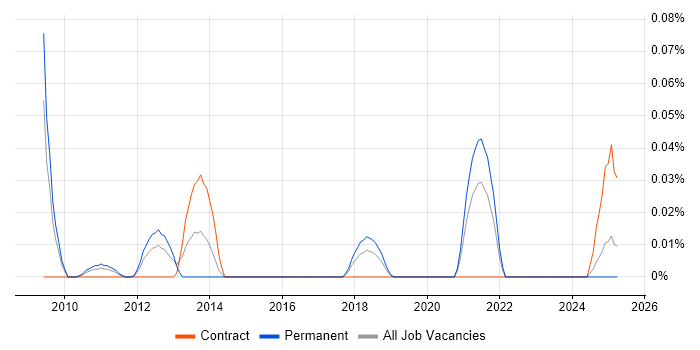 Job vacancy trend for Humanities in the Midlands Job vacancy trend for Humanities in the Midlands