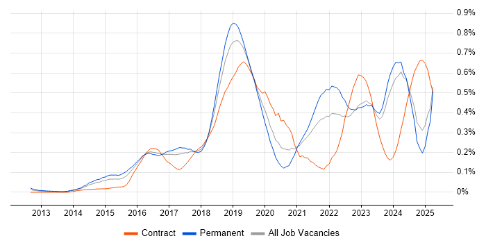 Job vacancy trend for Hybrid Cloud in the Midlands Job vacancy trend for Hybrid Cloud in the Midlands