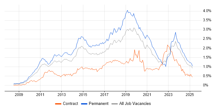 Job vacancy trend for Hyper-V in the Midlands Job vacancy trend for Hyper-V in the Midlands