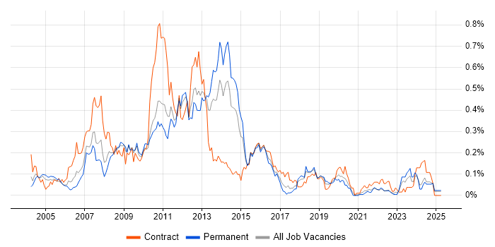 Job vacancy trend for Hyperion in the Midlands Job vacancy trend for Hyperion in the Midlands