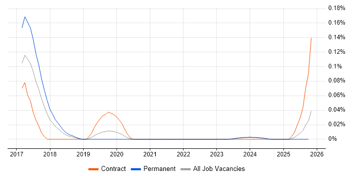 Hyperledger job vacancy trend in the Midlands
