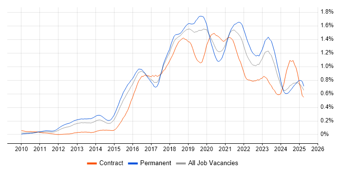 Job vacancy trend for IaaS in the Midlands Job vacancy trend for IaaS in the Midlands