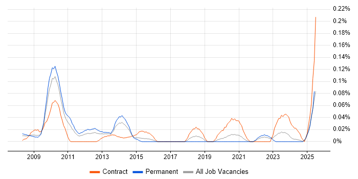 Job vacancy trend for IAG in the Midlands