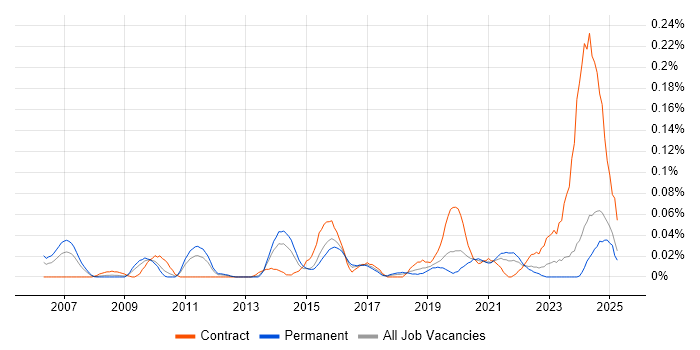 Job vacancy trend for IAM Consultant in the Midlands
