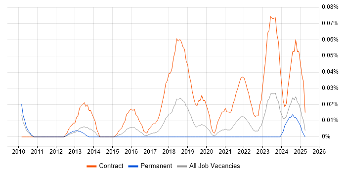 Job vacancy trend for IAM Project Manager in the Midlands Job vacancy trend for IAM Project Manager in the Midlands