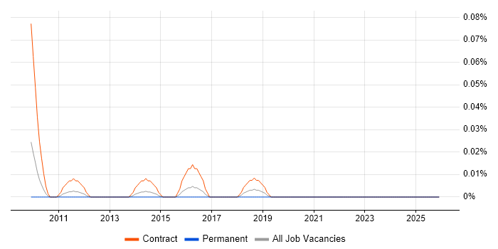 IBM Guardium job vacancy trend in the Midlands
