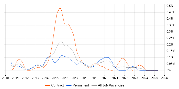 Job vacancy trend for IBM InfoSphere in the Midlands Job vacancy trend for IBM InfoSphere in the Midlands