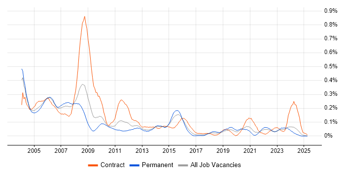 Job vacancy trend for IBM Mainframe in the Midlands Job vacancy trend for IBM Mainframe in the Midlands