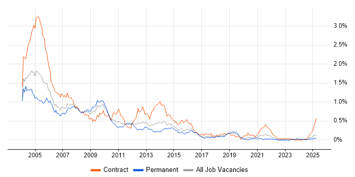 Job vacancy trend for IBM Notes in the Midlands
