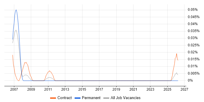 IBM Storage Administrator job vacancy trend in the Midlands