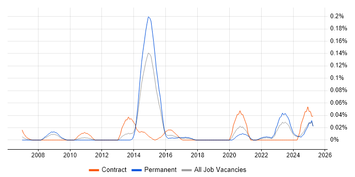 Job vacancy trend for ICAEW in the Midlands Job vacancy trend for ICAEW in the Midlands
