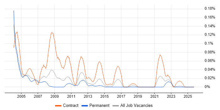 ICL job vacancy trend in the Midlands