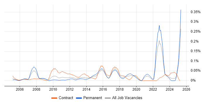 Job vacancy trend for ICT Analyst in the Midlands Job vacancy trend for ICT Analyst in the Midlands