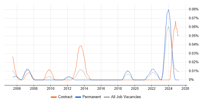 Job vacancy trend for ICT Assistant in the Midlands Job vacancy trend for ICT Assistant in the Midlands