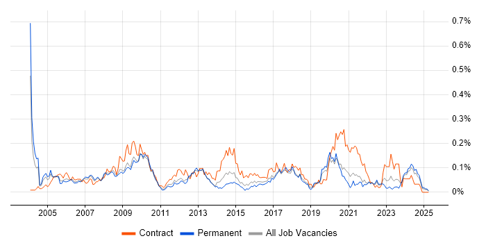 Job vacancy trend for ICT Manager in the Midlands Job vacancy trend for ICT Manager in the Midlands