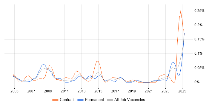 Job vacancy trend for ICT Officer in the Midlands