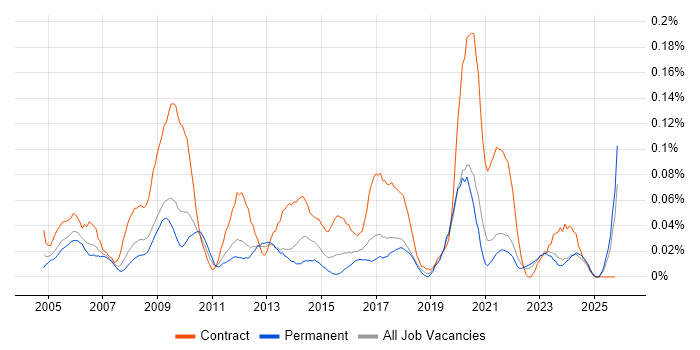 ICT Project Manager job vacancy trend in the Midlands