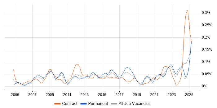 Job vacancy trend for ICT Support in the Midlands Job vacancy trend for ICT Support in the Midlands