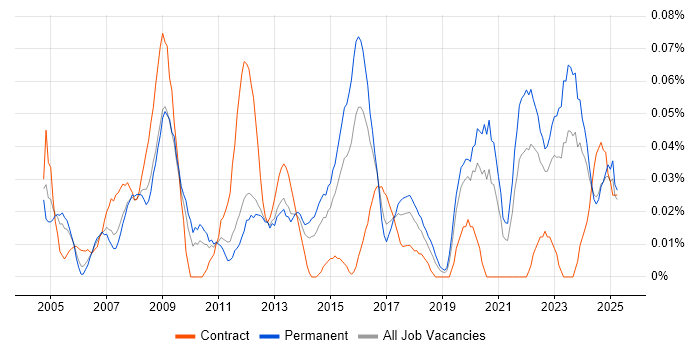 Job vacancy trend for ICT Technician in the Midlands