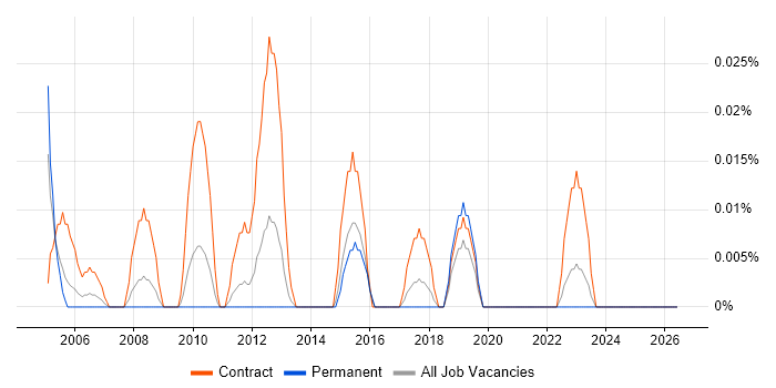ICT Trainer job vacancy trend in the Midlands