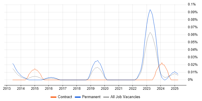 Job vacancy trend for IDA Disassembler in the Midlands Job vacancy trend for IDA Disassembler in the Midlands