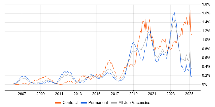 Job vacancy trend for Identity Access Management in the Midlands Job vacancy trend for Identity Access Management in the Midlands