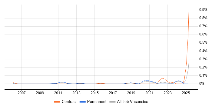 Job vacancy trend for Identity and Access Management Engineer in the Midlands Job vacancy trend for Identity and Access Management Engineer in the Midlands