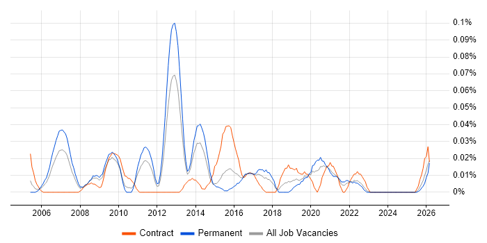 Identity Management Consultant job vacancy trend in the Midlands