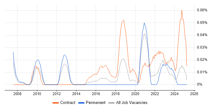 Job vacancy trend for Identity Management Manager in the Midlands