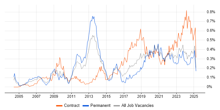 Job vacancy trend for Identity Management in the Midlands Job vacancy trend for Identity Management in the Midlands