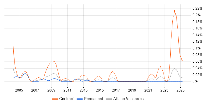 Job vacancy trend for IDMS in the Midlands Job vacancy trend for IDMS in the Midlands