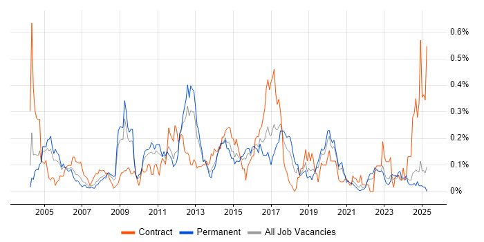 Job vacancy trend for IDoc in the Midlands Job vacancy trend for IDoc in the Midlands