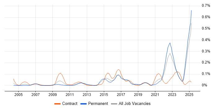 Job vacancy trend for IEC 61508 in the Midlands Job vacancy trend for IEC 61508 in the Midlands