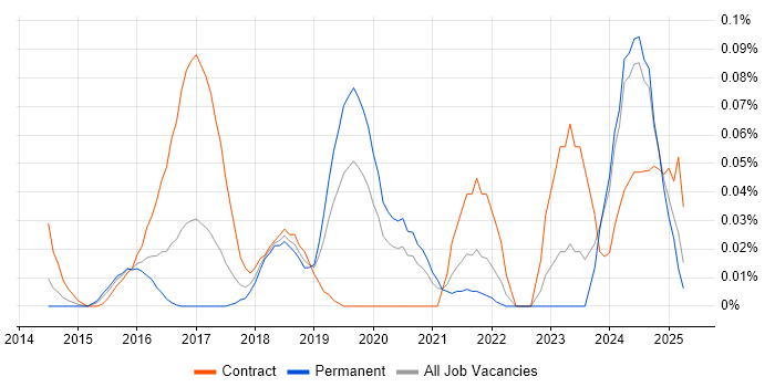 Job vacancy trend for IFRS 9 in the Midlands Job vacancy trend for IFRS 9 in the Midlands