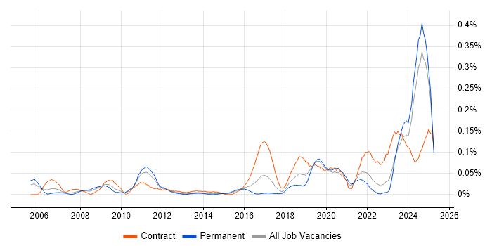 Job vacancy trend for IFRS in the Midlands