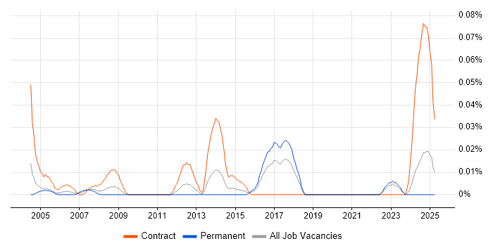 Job vacancy trend for IFS Consultant in the Midlands