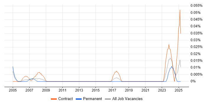 Job vacancy trend for IFS Developer in the Midlands Job vacancy trend for IFS Developer in the Midlands