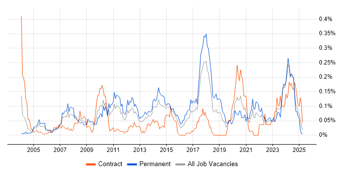 Job vacancy trend for IFS in the Midlands