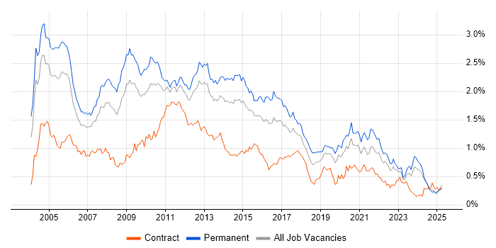 Job vacancy trend for IIS in the Midlands Job vacancy trend for IIS in the Midlands