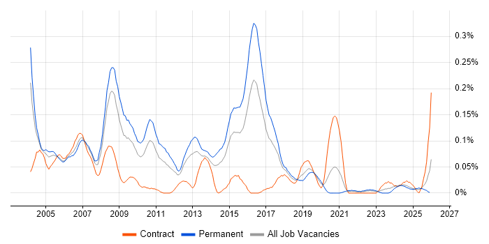 Image Processing job vacancy trend in the Midlands
